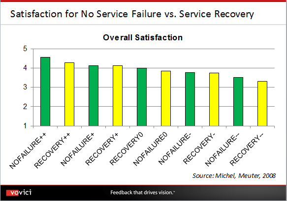 service recovery paradox rare