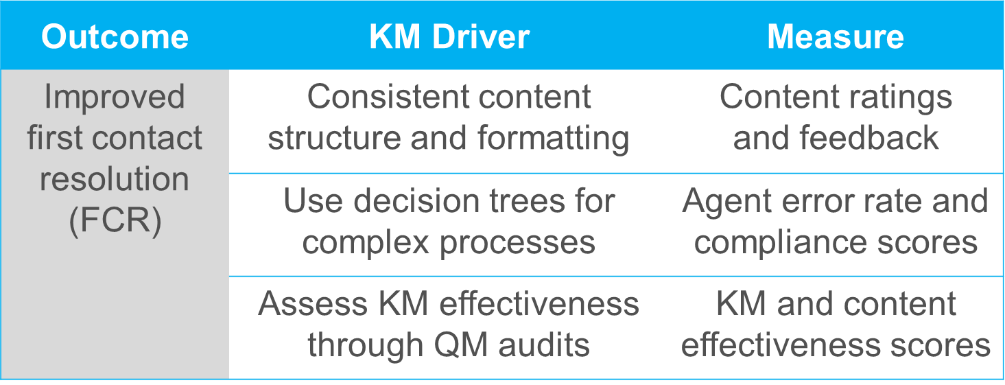 KM Outcome-driver-measure image.png