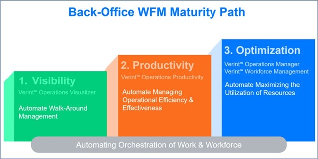 A Maturity Path to Extend WFM into the Back Office